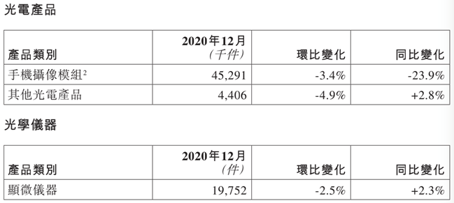 12月手机镜头出货量增长至至1.30亿件！舜宇光学股价创历史新高