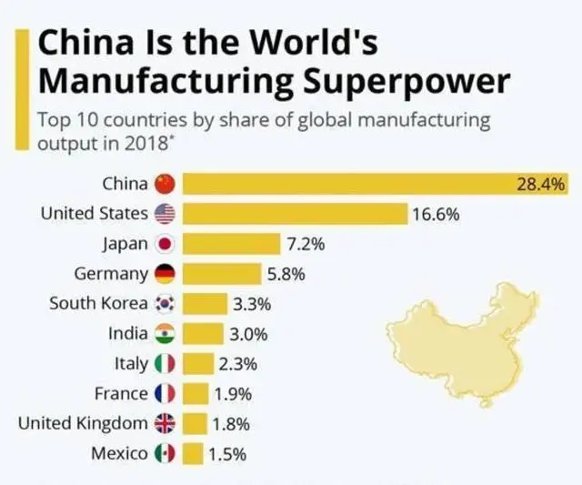 全球供应链向东南亚转移，印度会取代中国成为下一个世界工厂吗？
