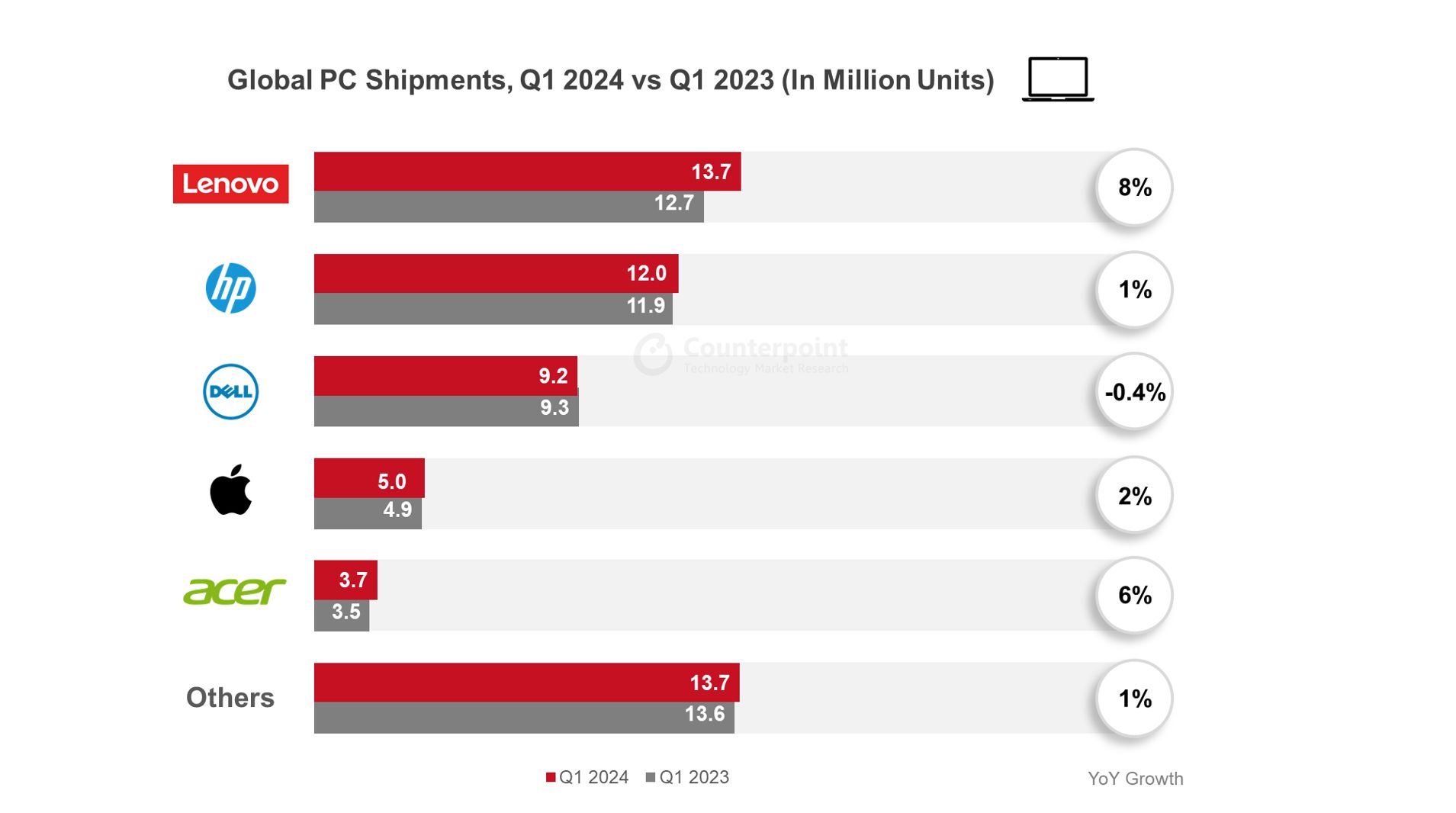 全球个人电脑市场迎来拐点：2024年Q1出货量同比增长3%，联想、惠普等品牌增长势头强劲