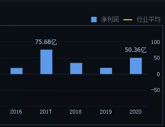 创三年新高，京东方A一季度净利暴增8倍 有望超越2020年全年