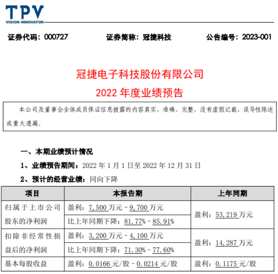 冠捷科技：2022年预计盈利7500万元-9700万元