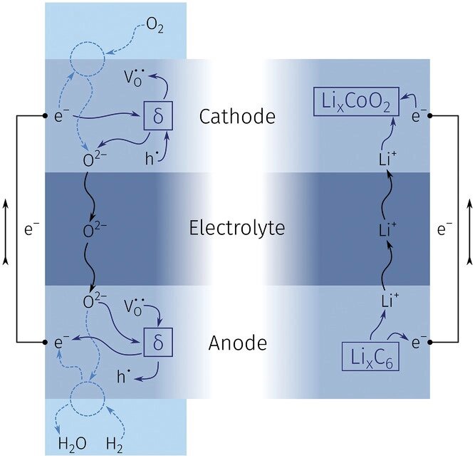 科学家研发氧离子电池：电池容量不衰减，具备超长使用寿命