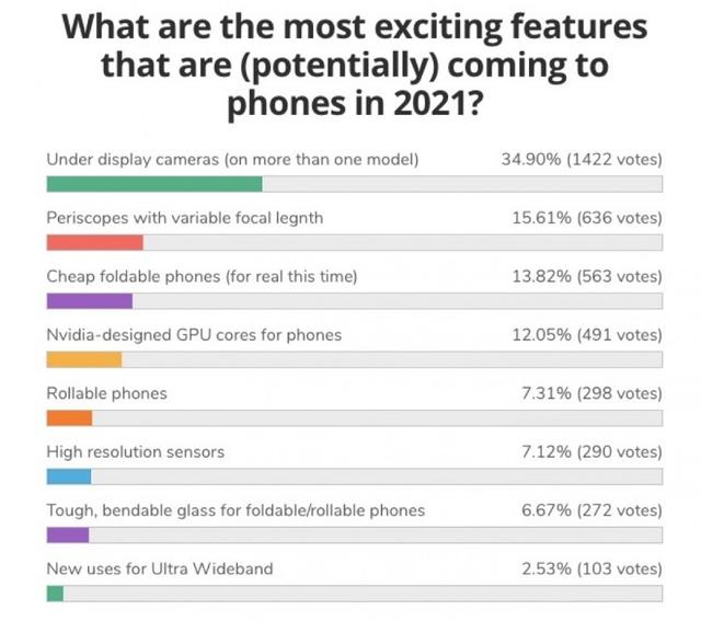 外媒投票：2021年屏下摄像头为用户最期待的手机功能第一名
