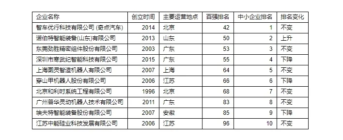 中国智能制造企业百强榜出炉：富士康、海尔、华为居前三甲
