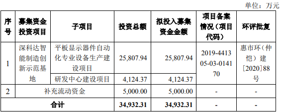 华为/京东方供应商深科达科创板上市：股价涨幅达212%