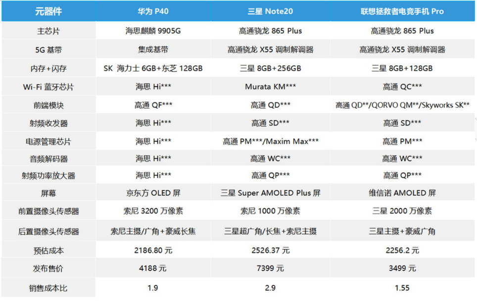 2020六款旗舰手机拆解对比：供应链单一，打造差异化困难