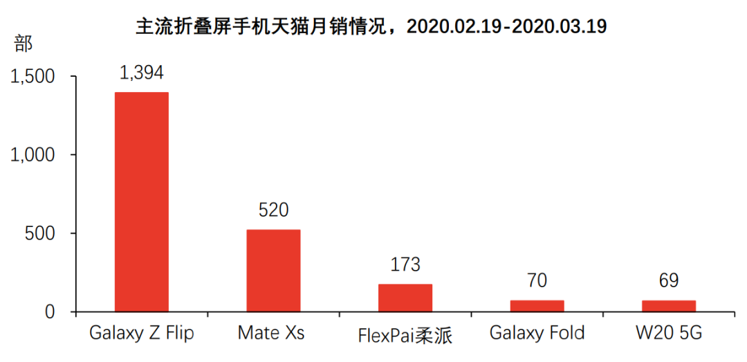 8款折叠屏手机在路上：2021柔性屏狂欢，中国屏厂要赚翻？