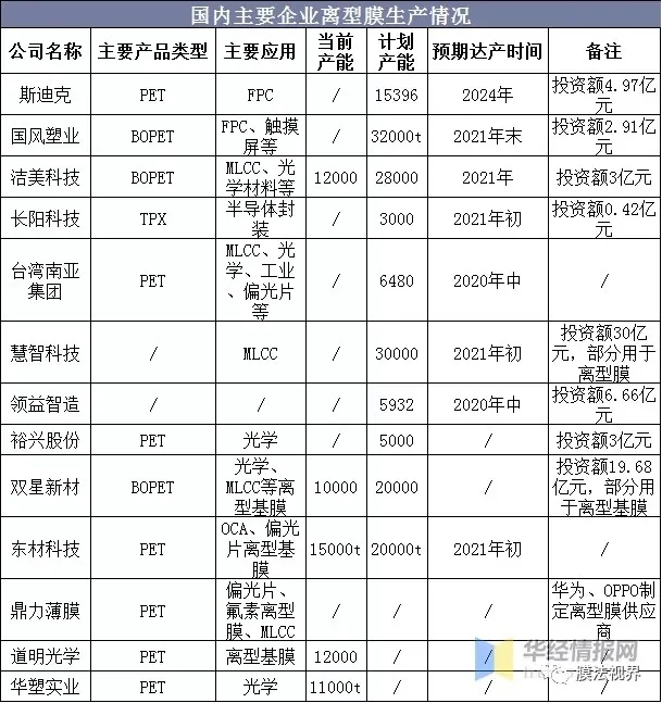離型膜行業(yè)市場現(xiàn)狀及競爭格局分析：國內企業(yè)加速布局產能