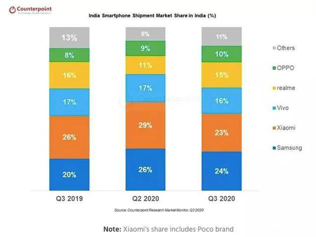 印度手机市场的两面性：验证所有手机产业链的调节能力