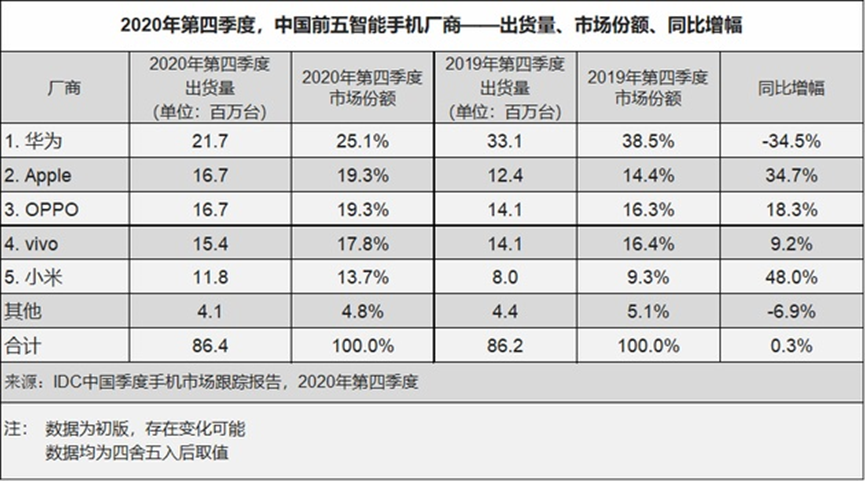 中国最大智能手机制造商易主：OPPO首次超越华为成为中国最大智能手机品牌