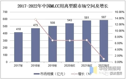 離型膜行業(yè)市場現(xiàn)狀及競爭格局分析：國內企業(yè)加速布局產能