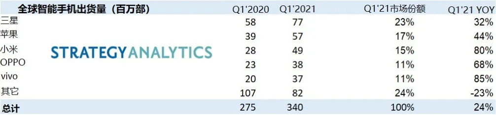 2021年Q1全球智能手机出货量同比增长24%，小米稳居第三