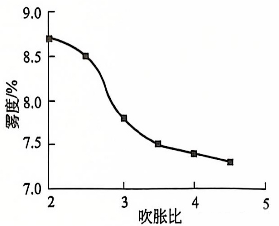 吹胀比对薄膜雾度的影响